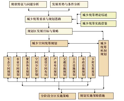 项目技术路线(1)突出了对大都市区域城乡统筹方案的前瞻性设计大都市